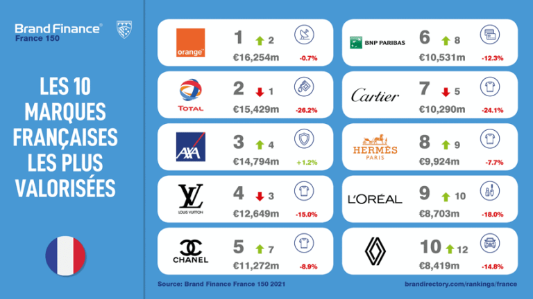 Publication du classement Brand Finance France 150 2023